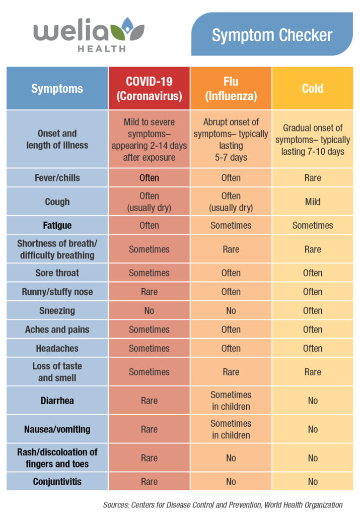 COVID-19, flu or cold – Welia Health