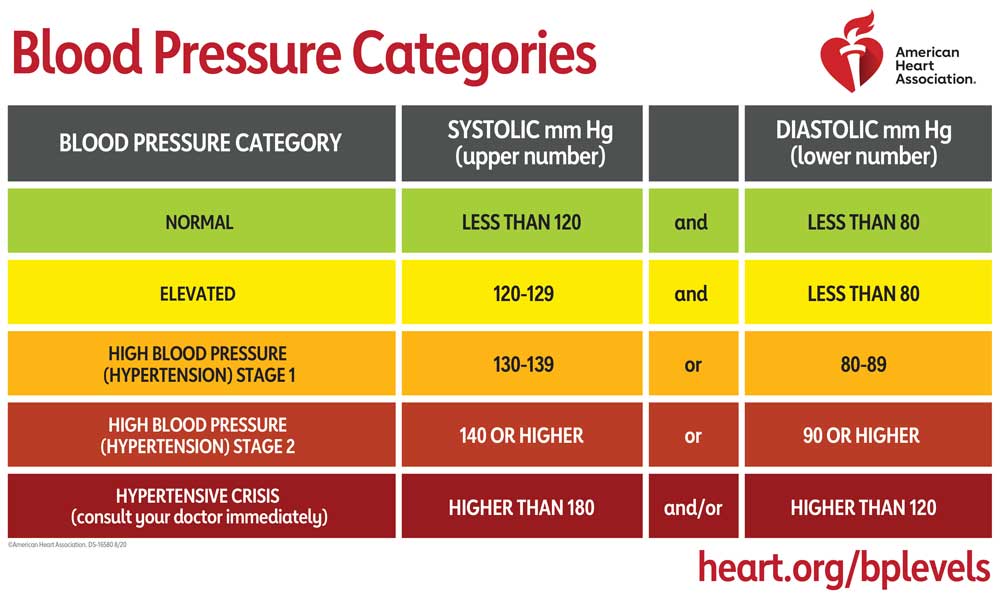 American Heart Association Blood Pressure Categories Chart