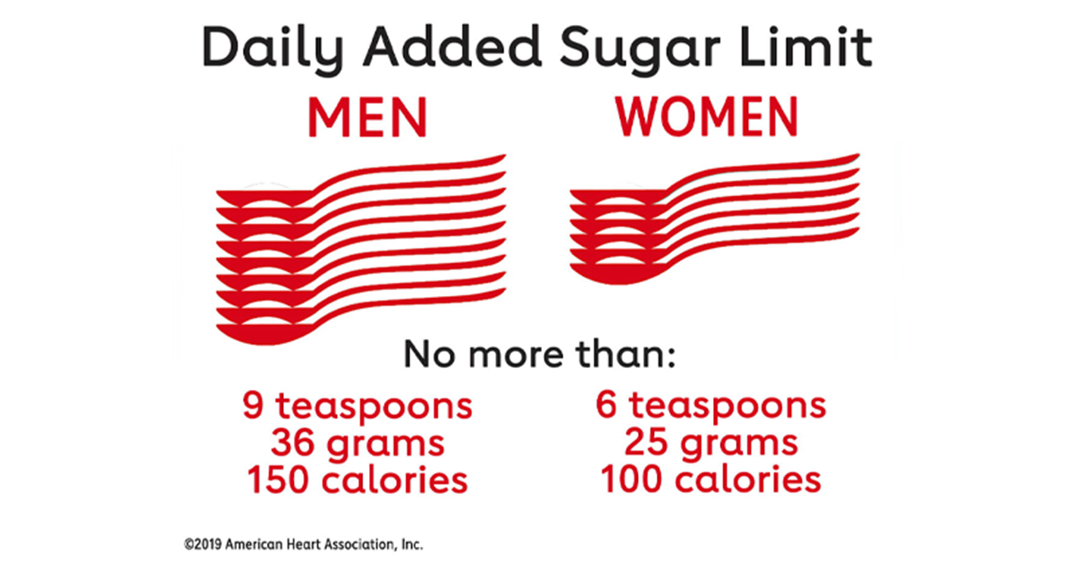 AHA recommendation on added sugars for men and women